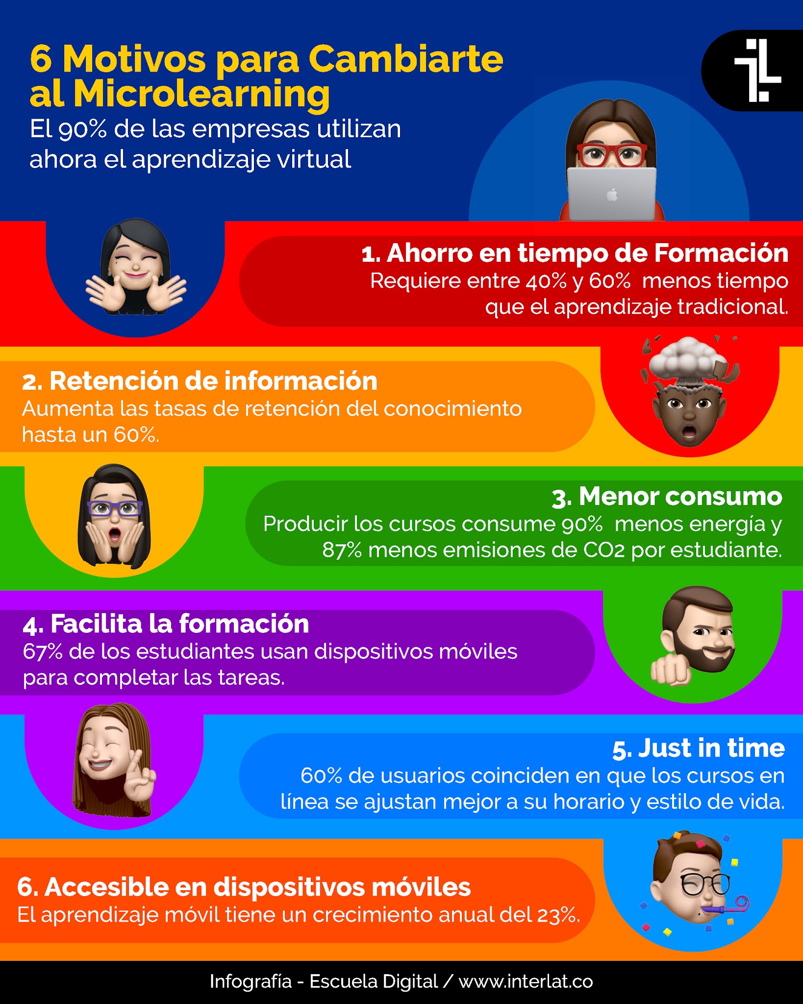 Infografía 6 Motivos Para Cambiarte Al Microlearning - Interlat