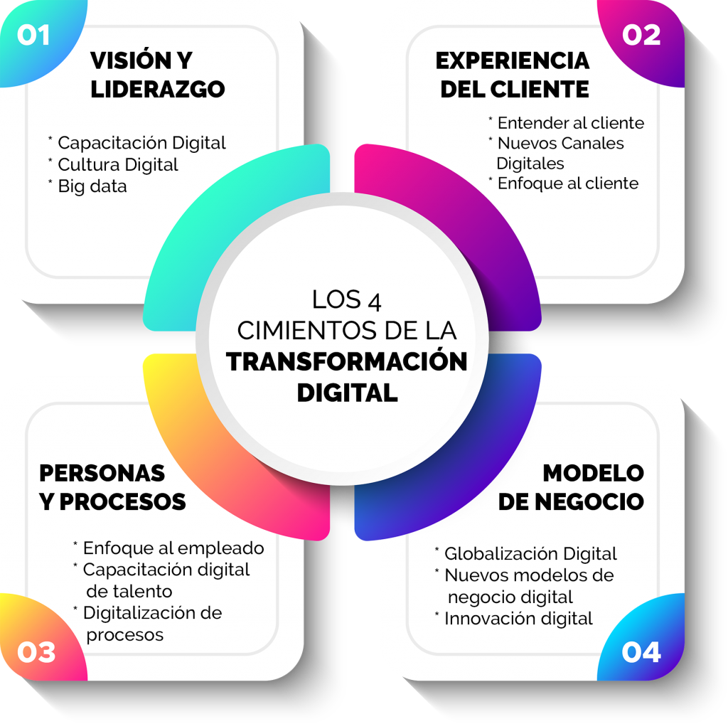 Plan para la Transformación Digital Empresarial - Los 4 cimientos para la transformación digital