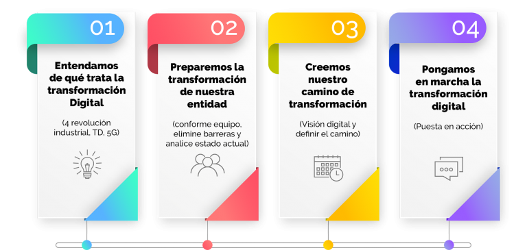 Plan para la Transformación Digital Empresarial - Los 4 cimientos para la transformación digital - Proceso para la transformación digital
